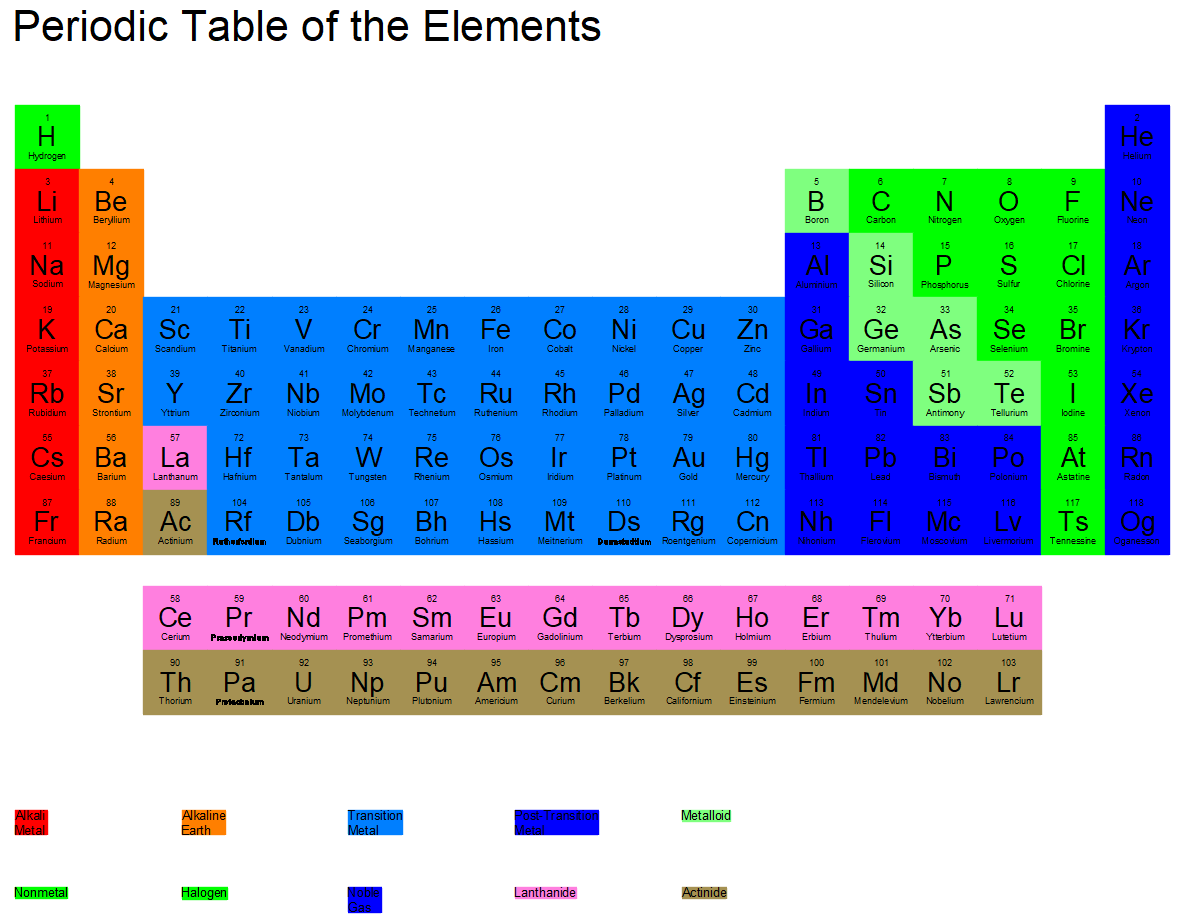 Periodic Table of the Elements, drawn entirely from MTEXT by an AI